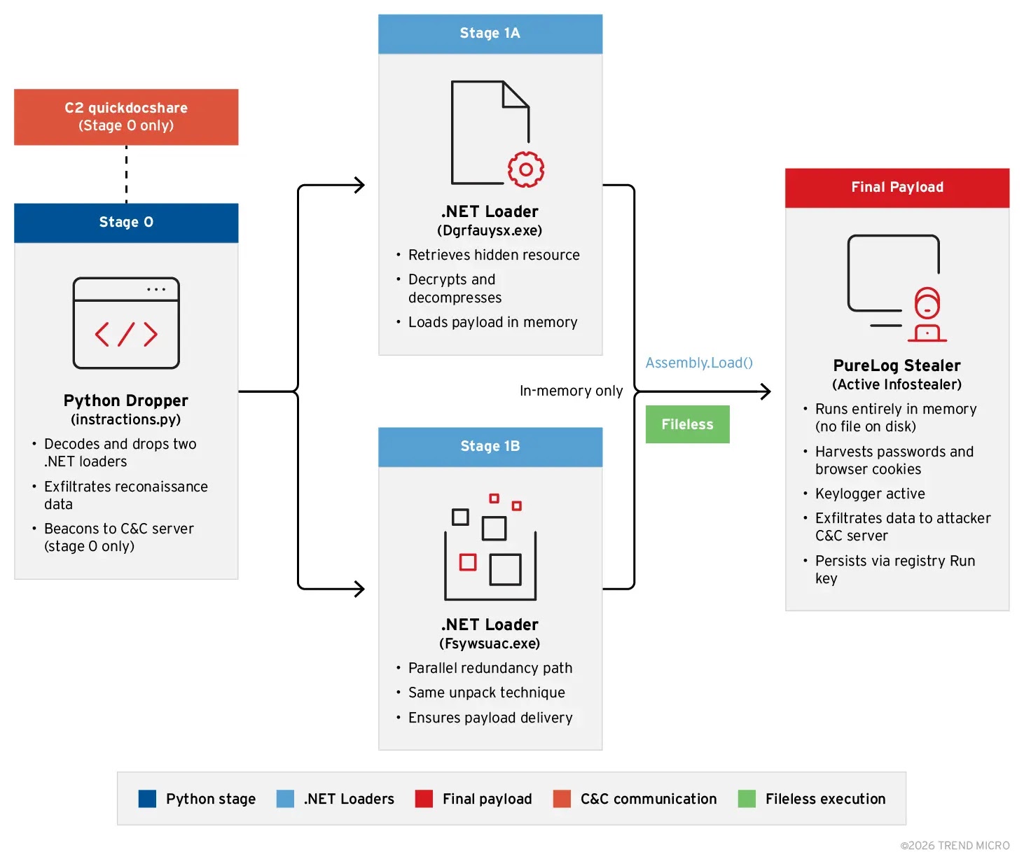 Αλυσίδα μόλυνσης για PureLog Stealer (Πηγή - Trend Micro)